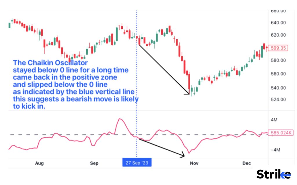 How can the Chaikin Oscillator identify stock price trends and reversals
