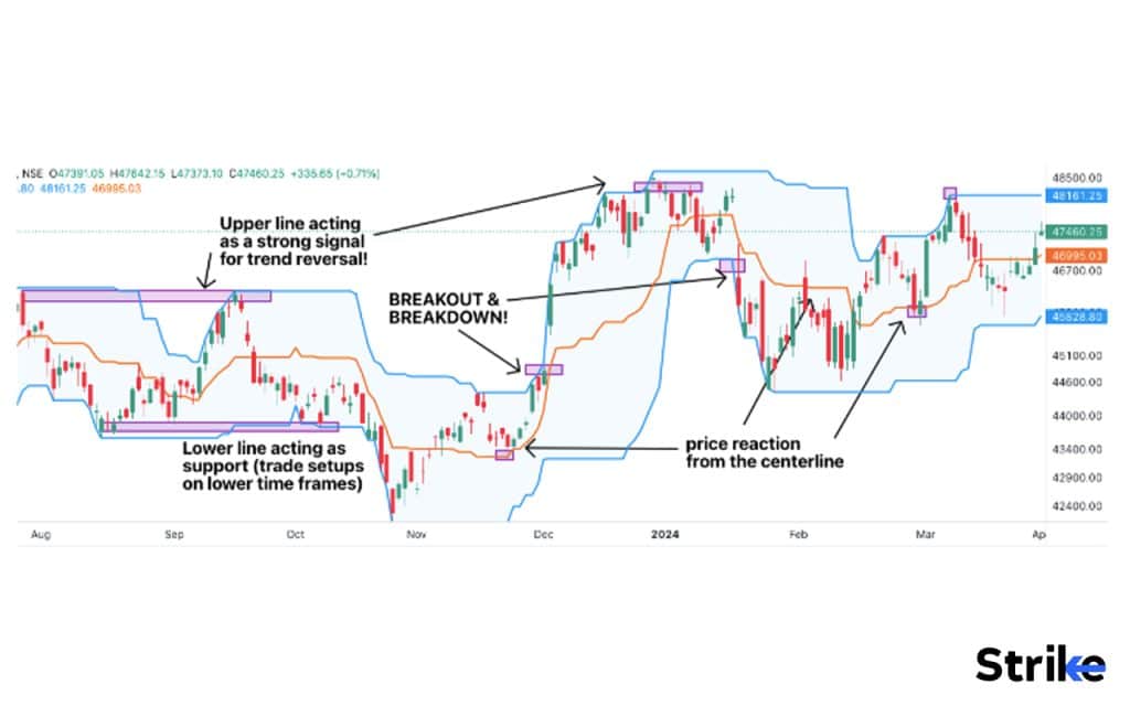 How can traders identify trend reversals or breakouts using the Donchian Channel