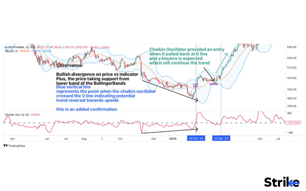 How can traders use the Chaikin Oscillator most effectively