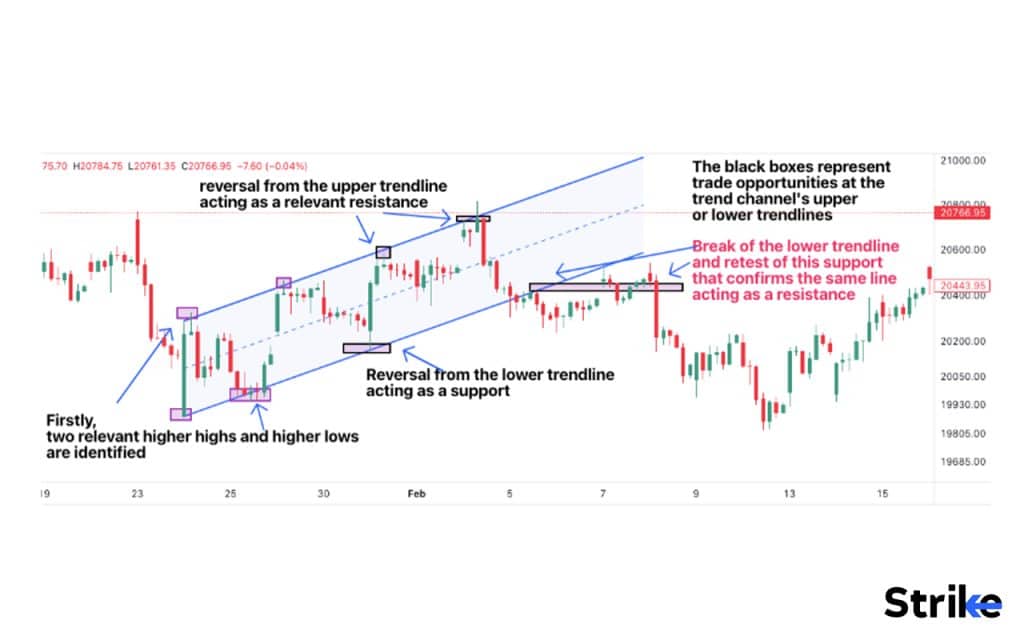 How do breakouts & reversal work in trend channels