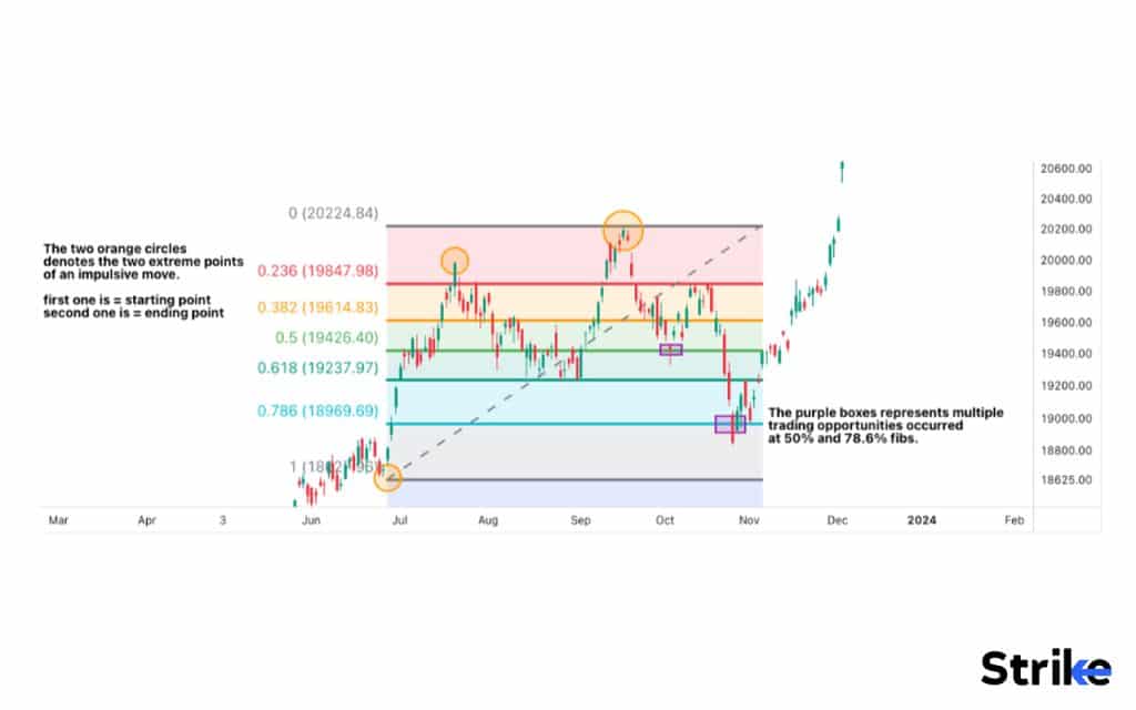 How do traders use Fibonacci Retracement for entry and exit points