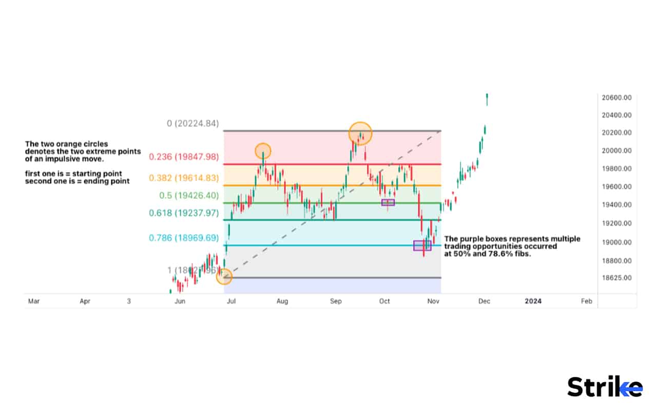 Fibonacci Retracement: Definition, How it Works, Ratios