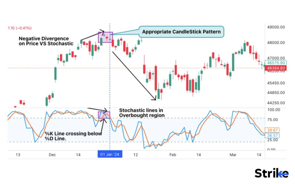 How do traders use a Stochastic Oscillator