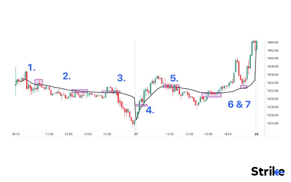 How do traders utilize VWAP to find trade entry and exit points