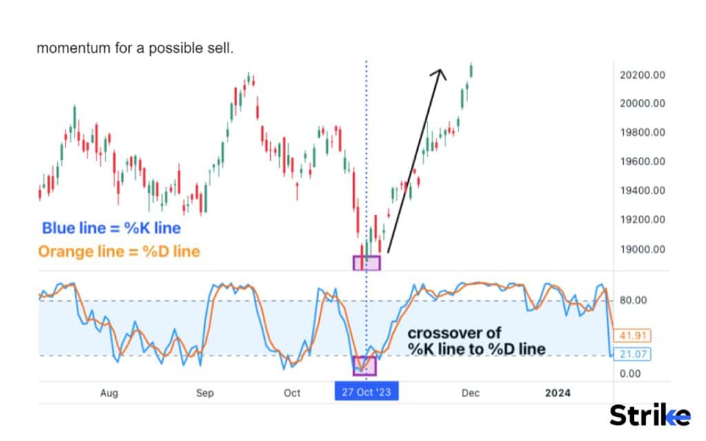 How does Stochastic Oscillator work