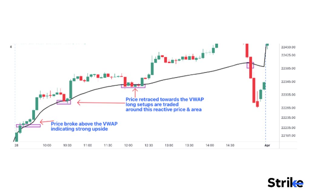 How does VWAP Indicator work