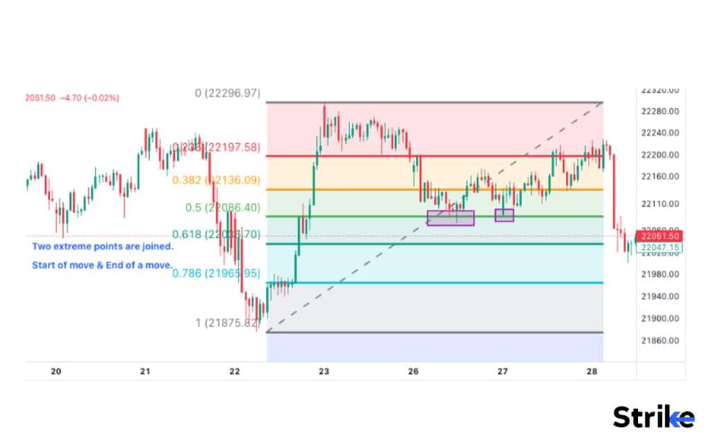 How does a Fibonacci Retracement Work Technical Analysis