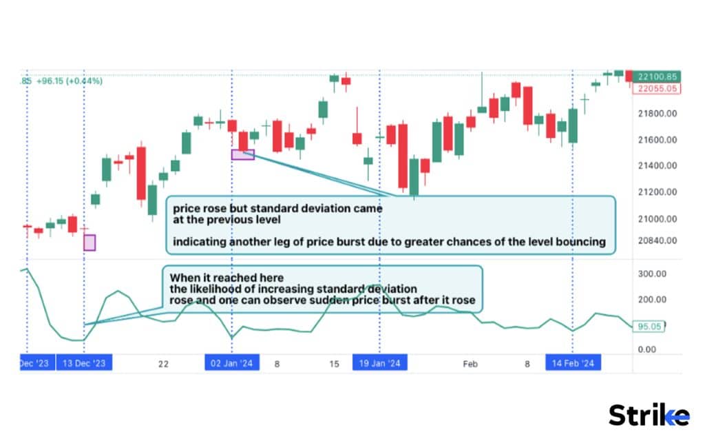 How does a Standard Deviation work in Technical Analysis?
