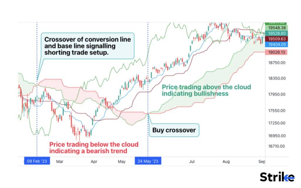 How does the Ichimoku Cloud indicator work in Technical Analysis?