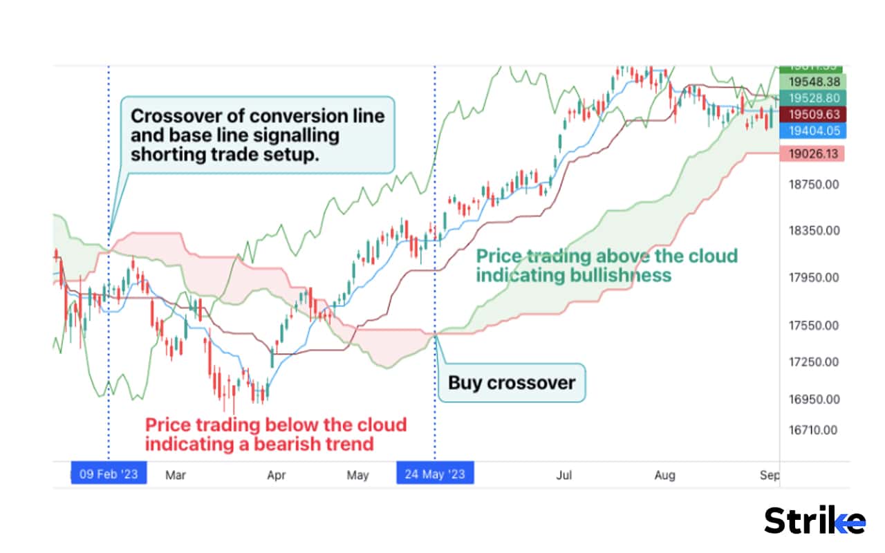 Ichimoku Cloud Indicator Definition, How it Works, Formulas