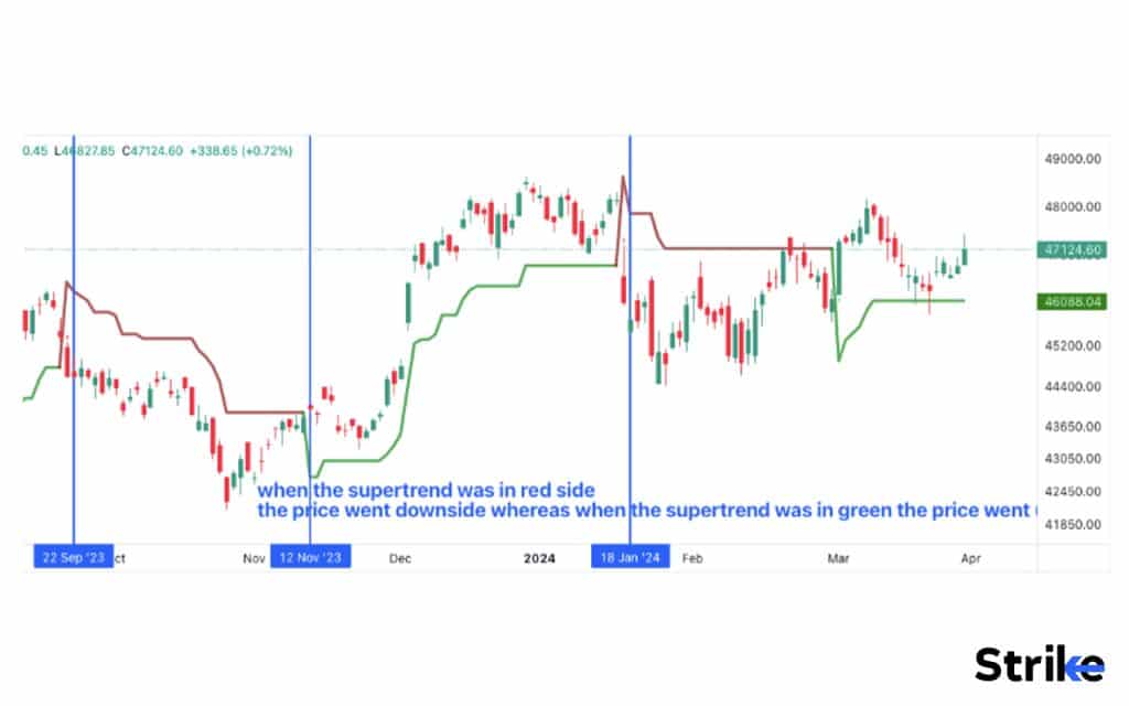 How does the Super Trend Indicator work