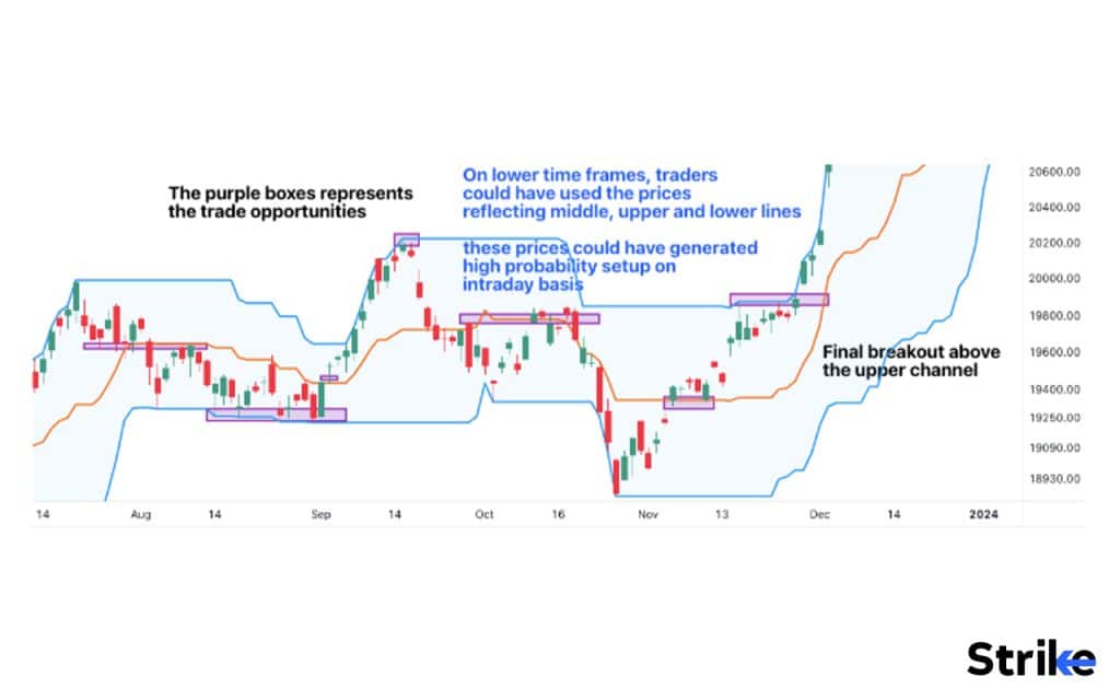 How is Donchian Channel used in Technical Analysis