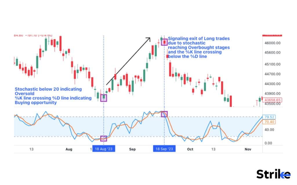 How is the Stochastic oscillator used in Technical Analysis