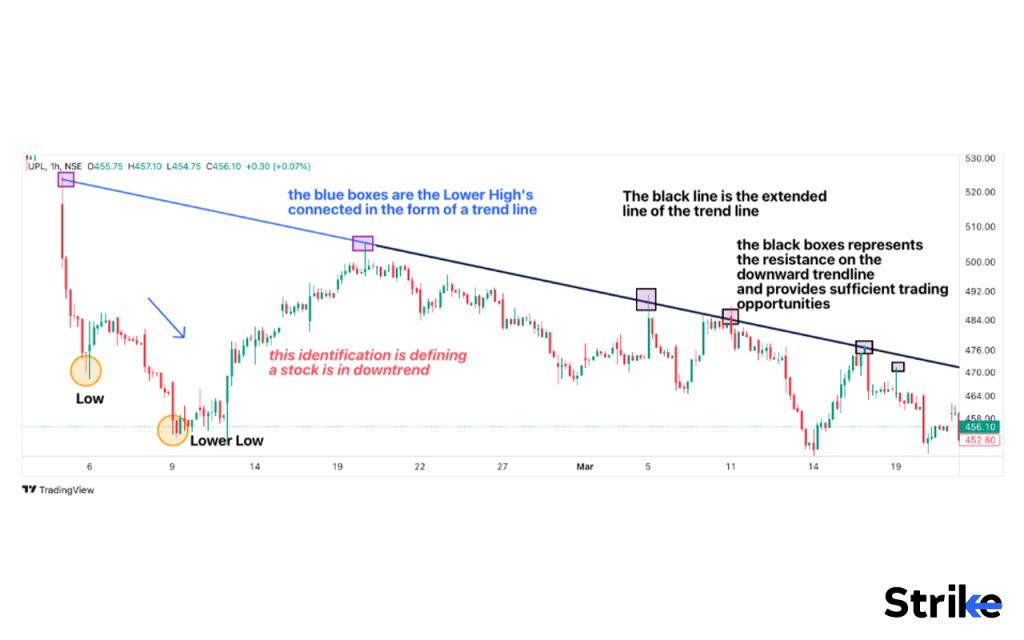 How to Draw a Trend Line