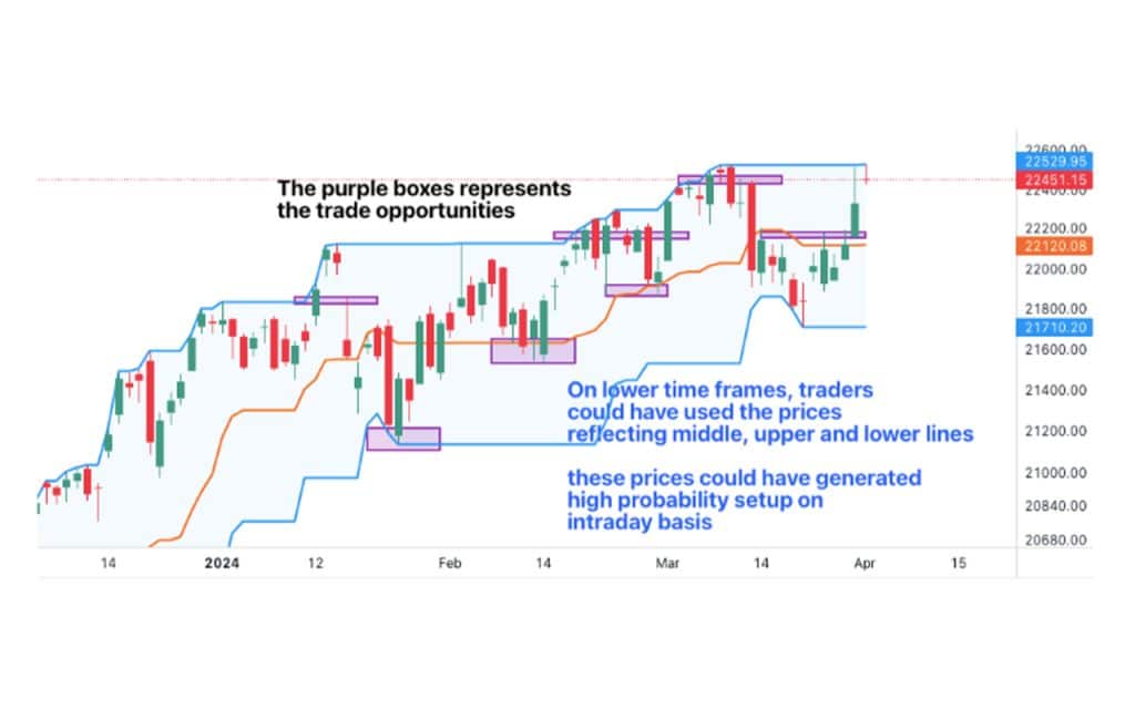 How to Trade using Donchian Channel