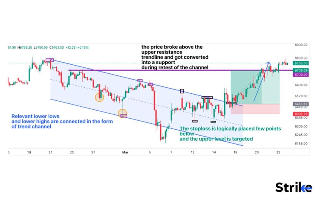 How to determine stop loss in trend channels?