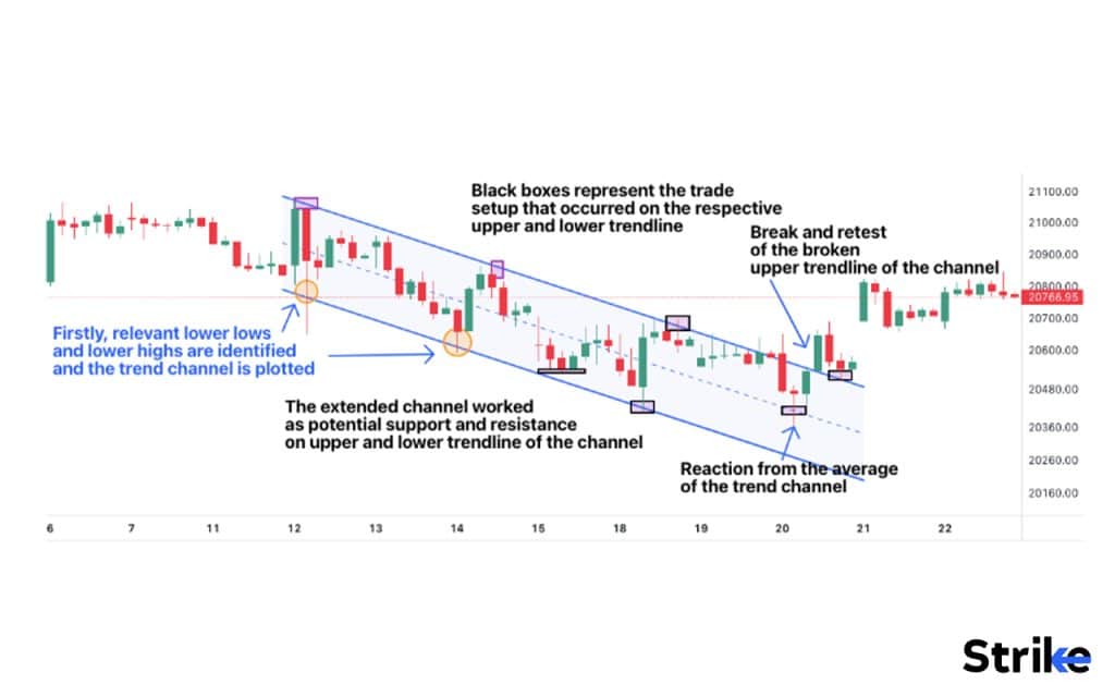 How to draw trend channels