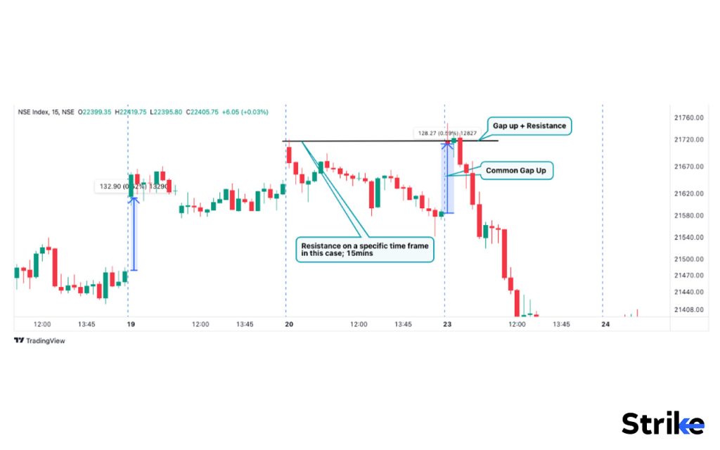 How to trade using a Gap Chart Pattern