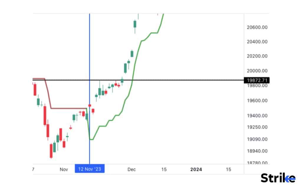 How to trade using a Supertrend Indicator