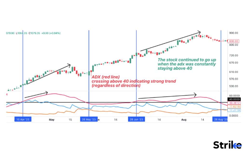 How to trade using the Average Directional Index (ADX)