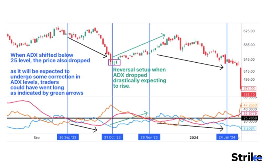 How to trade using the Average Directional Index ADX 2