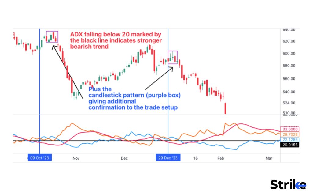 How to trade using the Average Directional Index (ADX)
