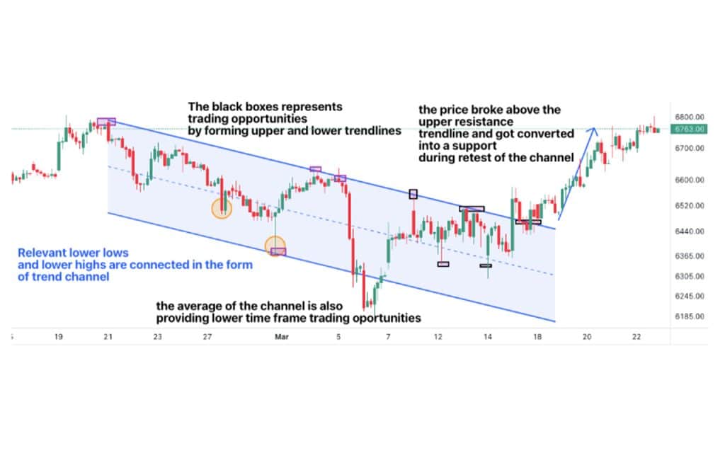 How do you trade using trend channels?