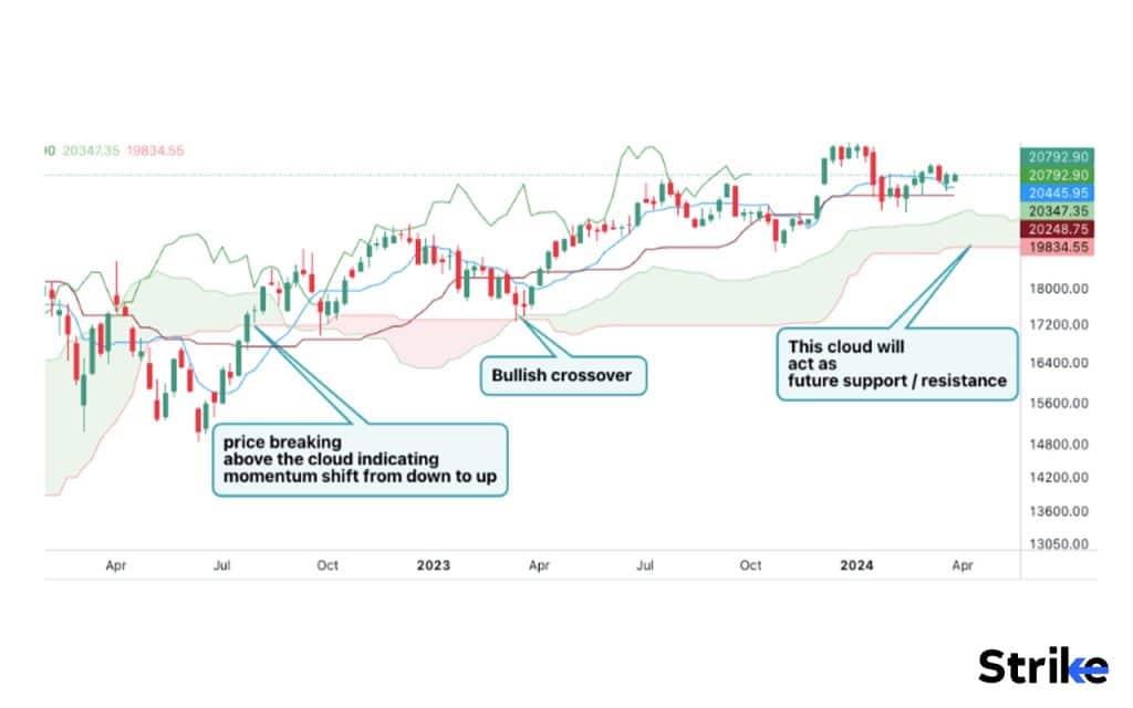 How to use Ichimoku Cloud in Trading?