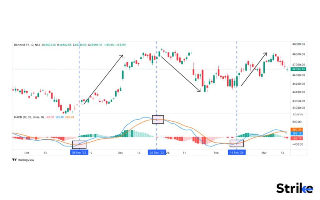 How to use MACD in Trading