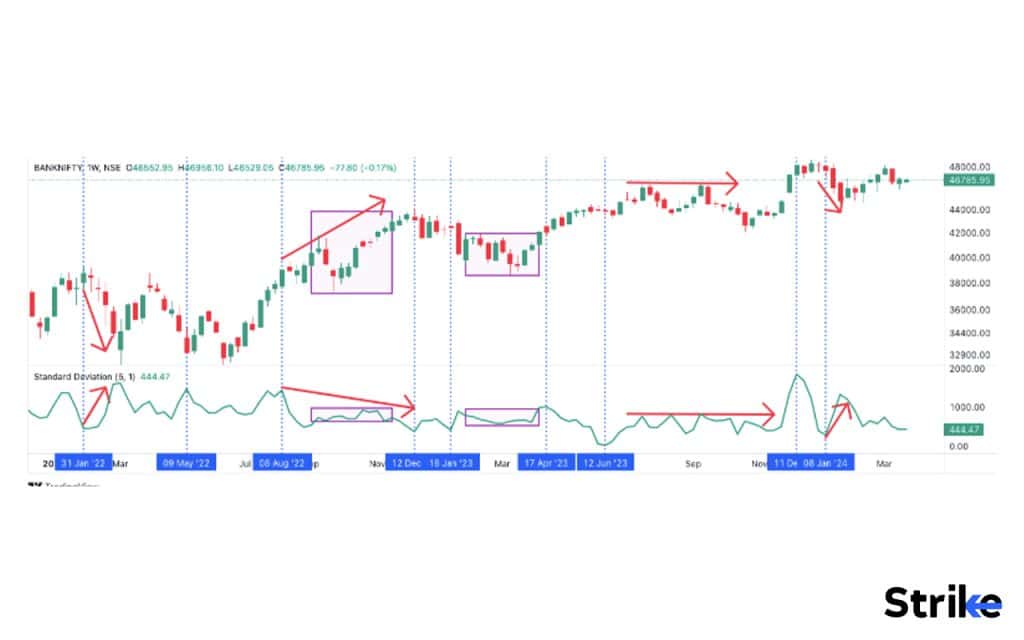 How to use Standard Deviation in Trading?