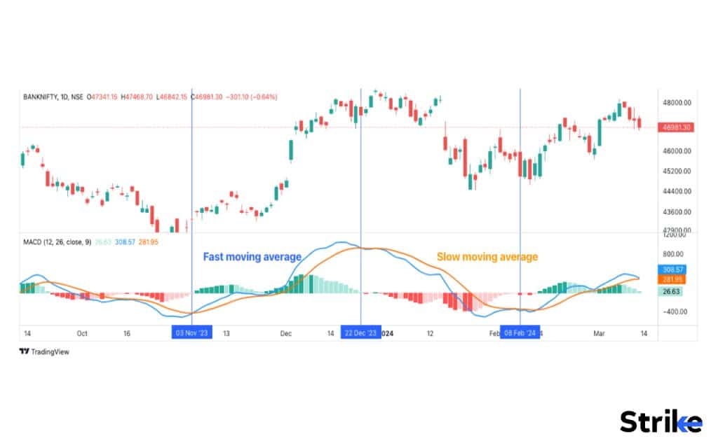 Moving Average Convergence Divergence 