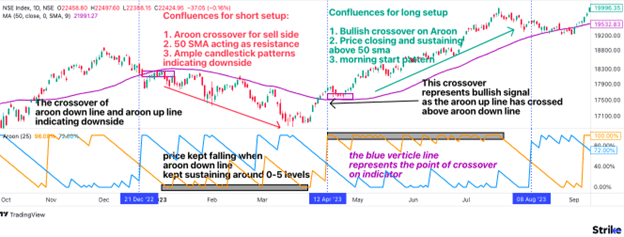 How to use Aroon Indicator in Trading