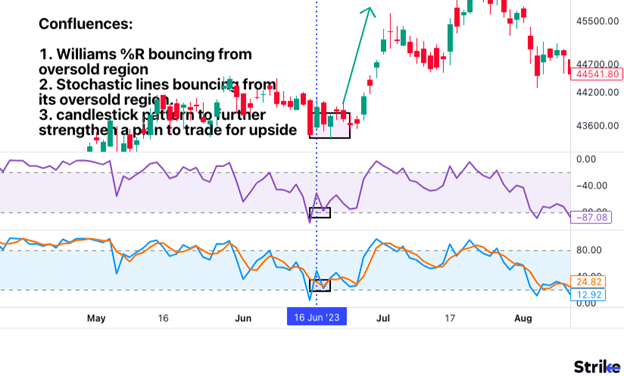 How can the Williams %R be used in combination with other Indicators