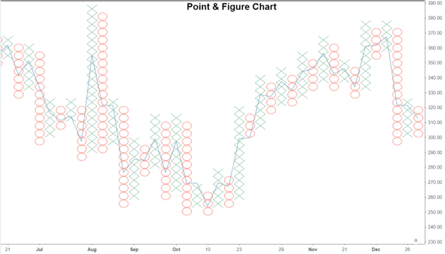 Point and Figure Charts