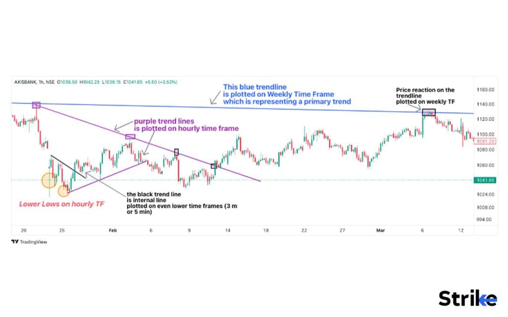 Secondary trend lines 