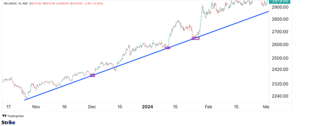 Uptrend Lines