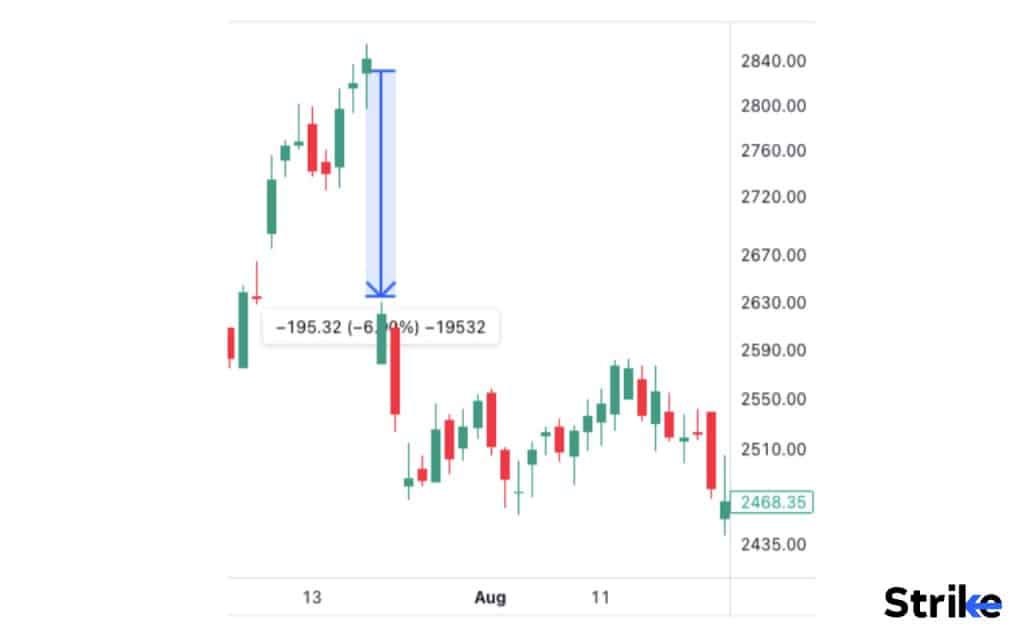 What are examples of Gap used in Trading