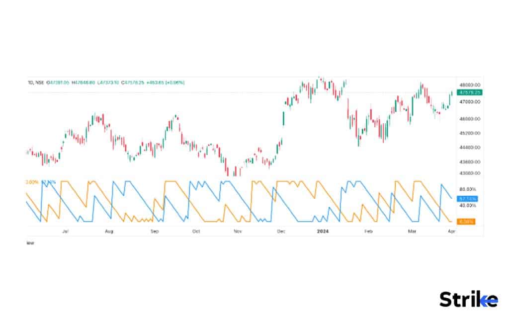 What are the key components of the Aroon Indicator