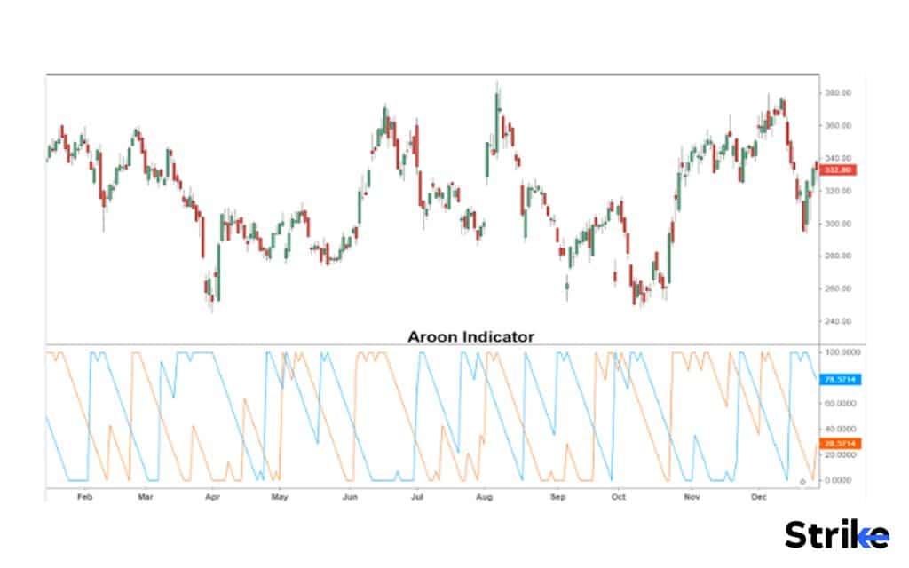 What are the key components of the Aroon Indicator