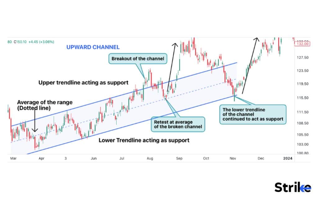 What are trend channels