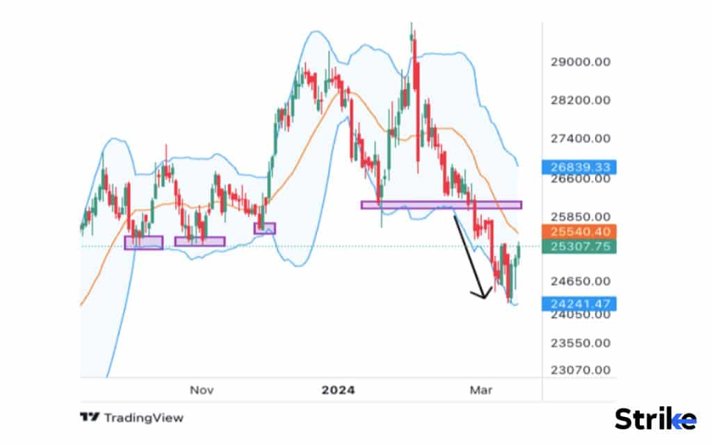 What do Lower Bollinger Bands indicate in Technical Analysis