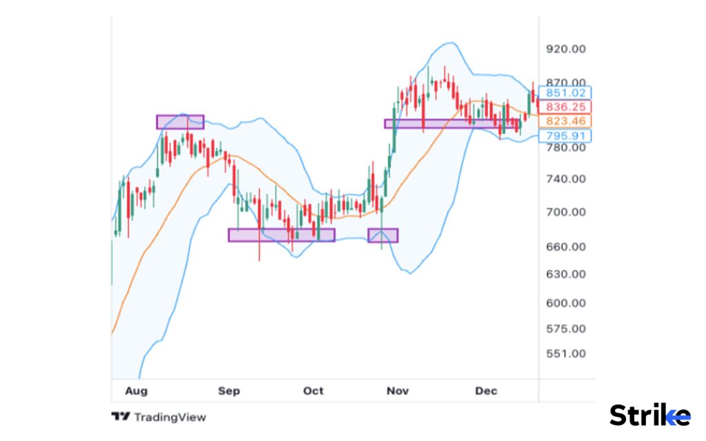 What do Upper Bollinger Bands represent in Technical Analysis