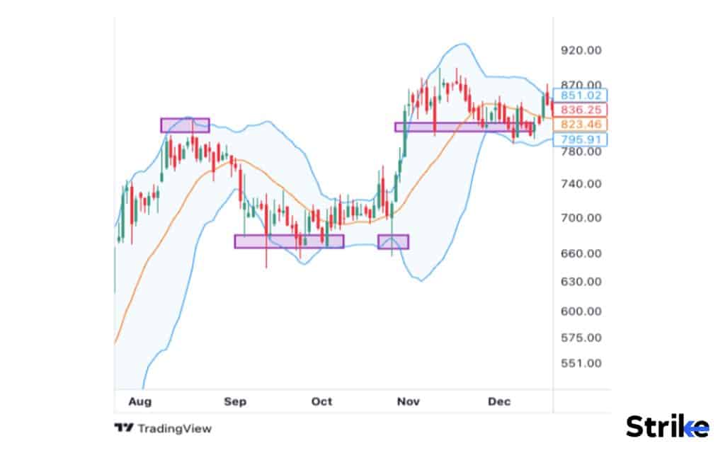 What do Upper Bollinger Bands represent in Technical Analysis