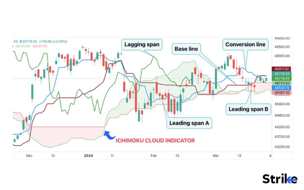 What exactly is Ichimoku Cloud?