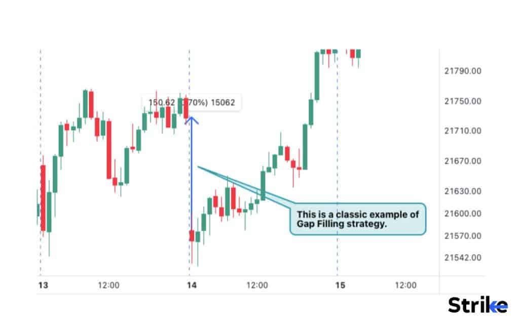 What happens when the Gap is filled