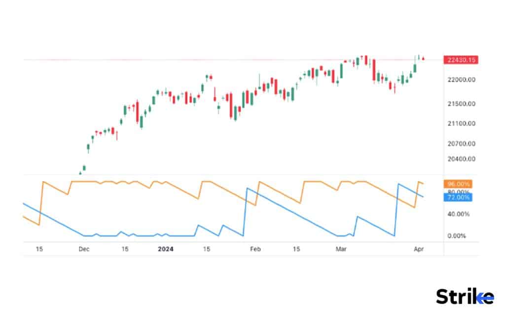 What is Aroon Indicator