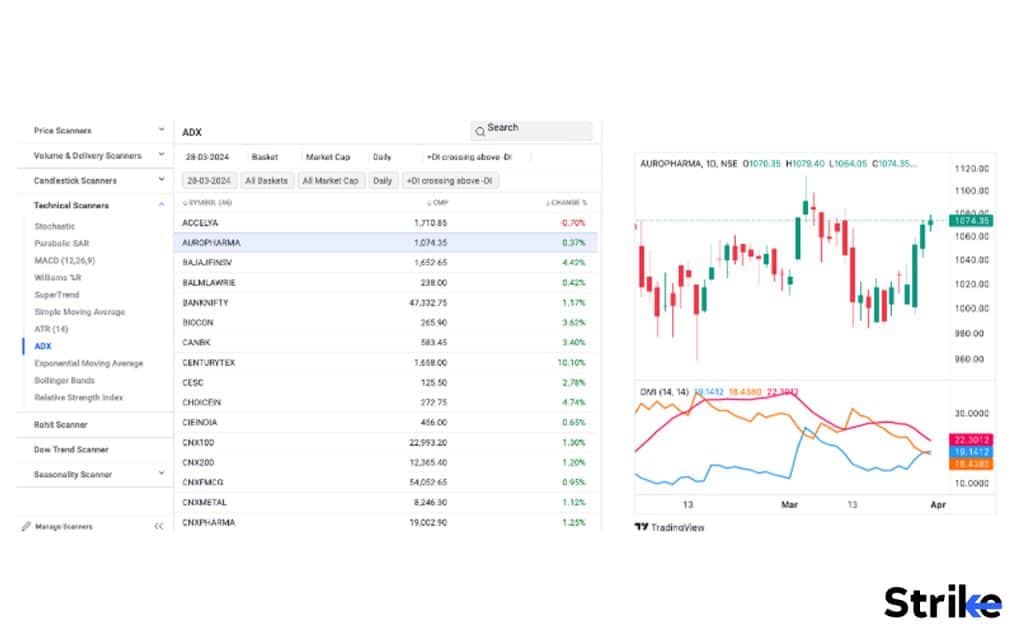 What is Average Directional Index (ADX)?