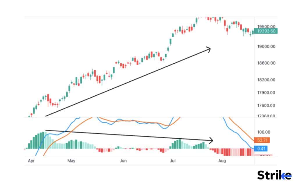 What is MACD Divergence