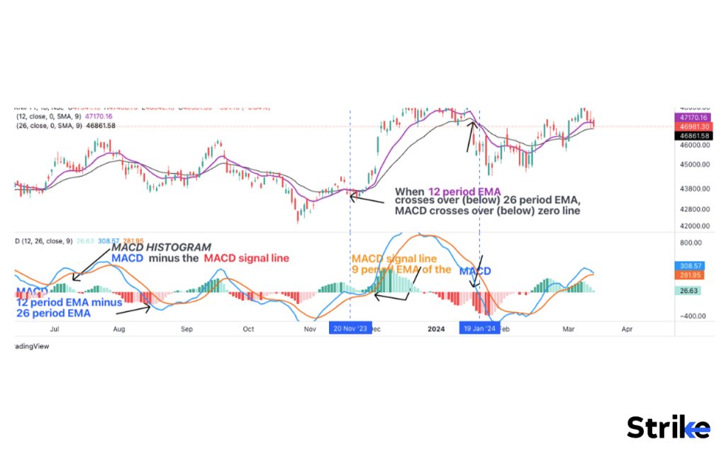 What is Moving Average Convergence Divergence (MACD)