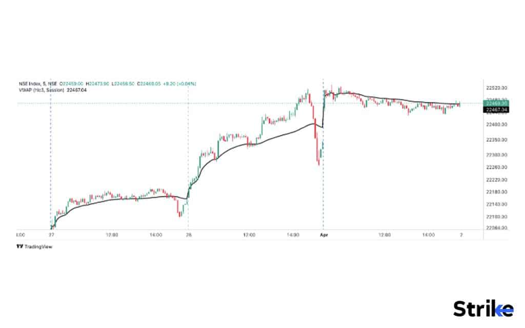 What is VWAP Indicator